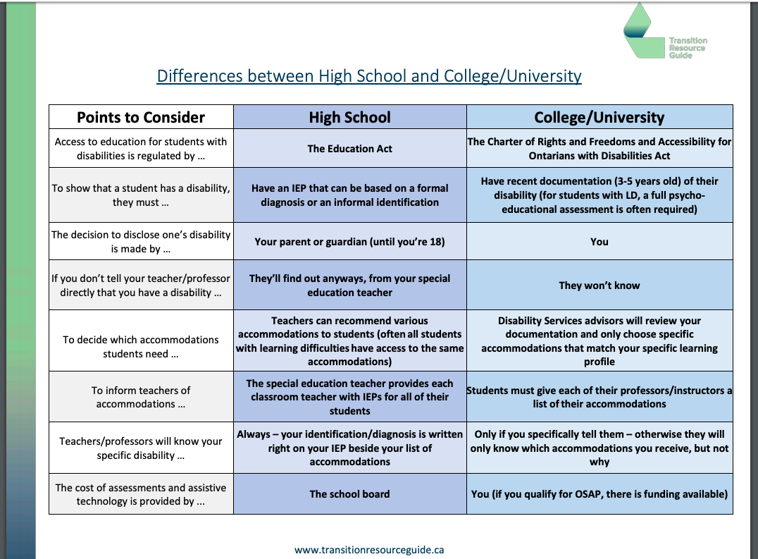 Differences Between High School and Post-Secondary